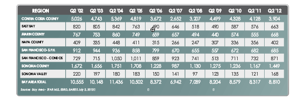 10year 10-year look at second quarter home sales across the Bay Area