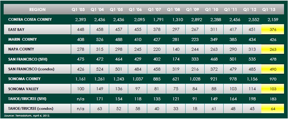 10year Regional totals from 10-year quarterly home sales chart