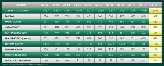 10yearQ3 Chart showing 10 years of Q3 home sales in Bay Area cities.