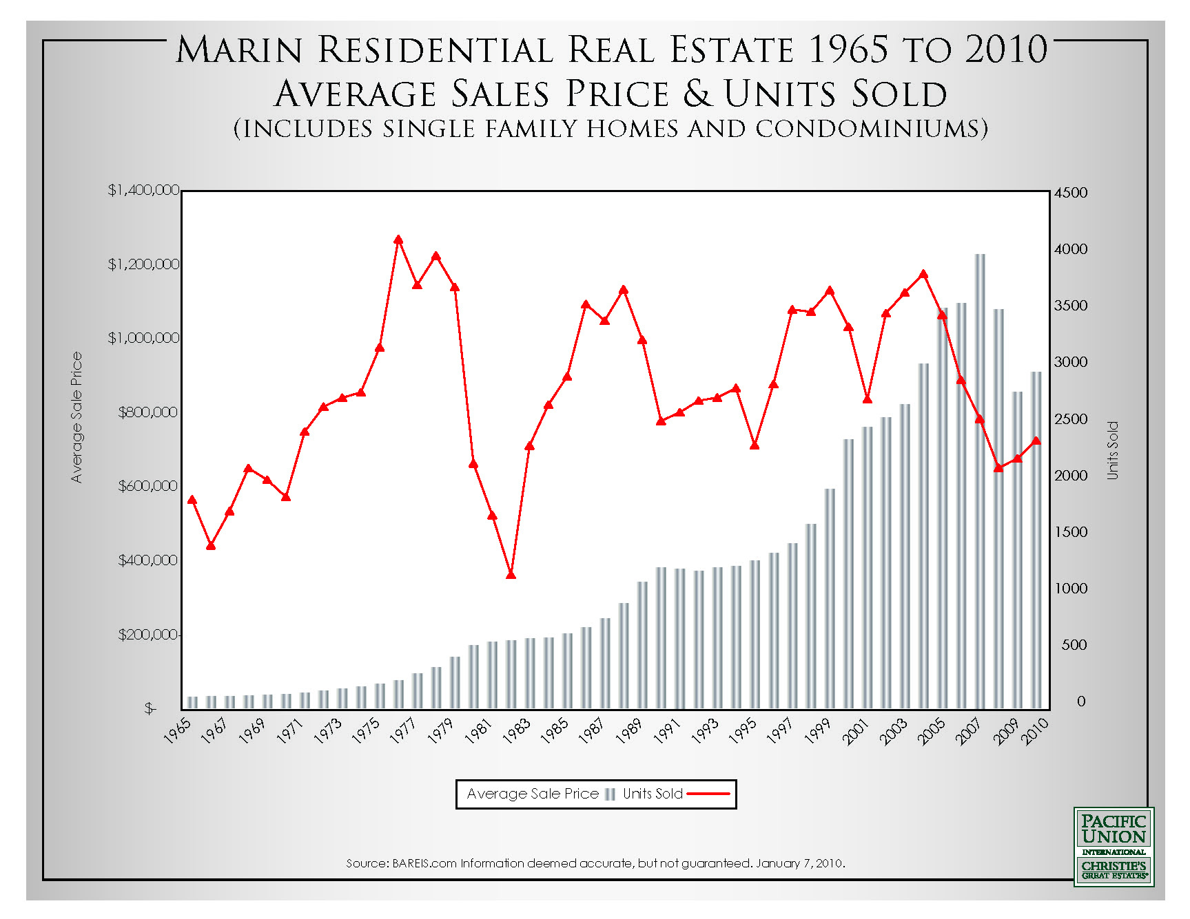 1965-2010 Marin Residential Real Estate Sales 1965-2010