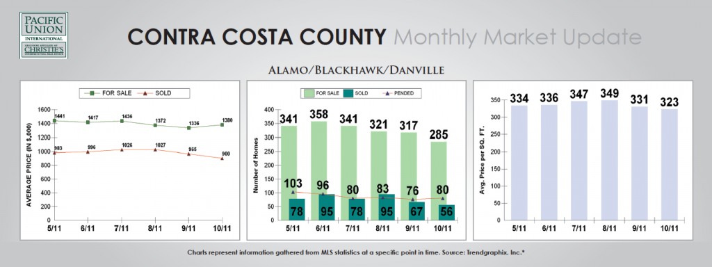 AlamoDanvilleBlackhawkOctober2011 Contra Costa Housing Market Update, October 2011