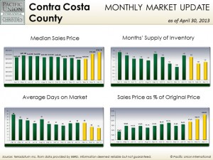 April Contra Costa County stats
