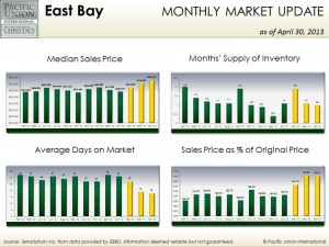 April East Bay stats