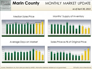 April Marin County stats