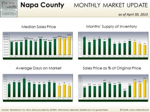 April Napa County stats