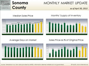 April Sonoma County stats