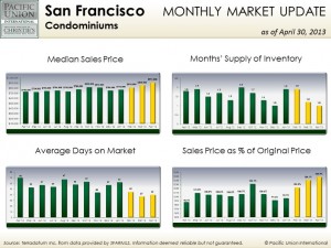 April San Francisco condo stats