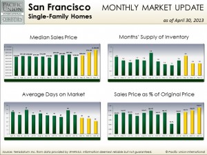 April San Francisco single-family home stats