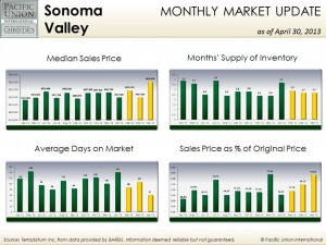 April Sonoma Valley stats