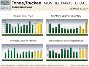 April Tahoe/Truckee condo stats