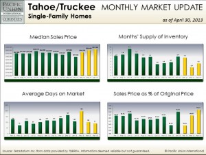April Tahoe/Truckee single-family home stats