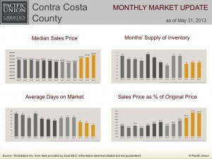 Contra Costa County monthly market update