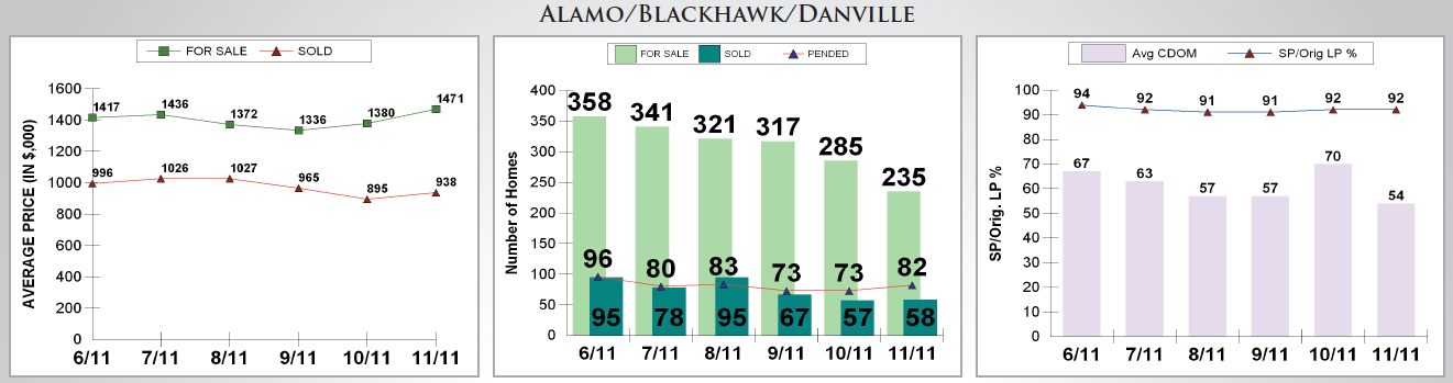 CCMonthlyMarketUpdateNov2011_1 Contra Costa County Housing Market Report