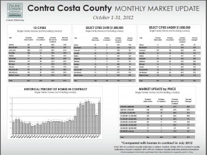 CCUpdateOct Image of Contra Costa County monthly market report