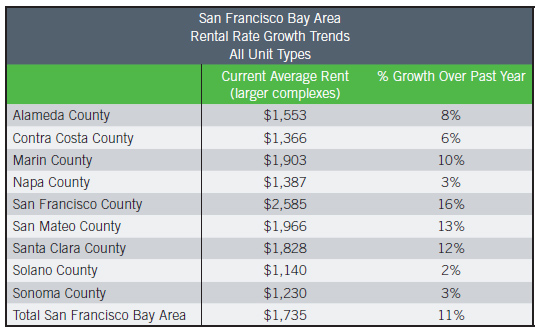 CassidyTurleyApartmentRents Market update graph