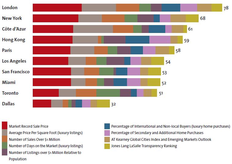 Christie'sIndex Christie's International Real Estate Index
