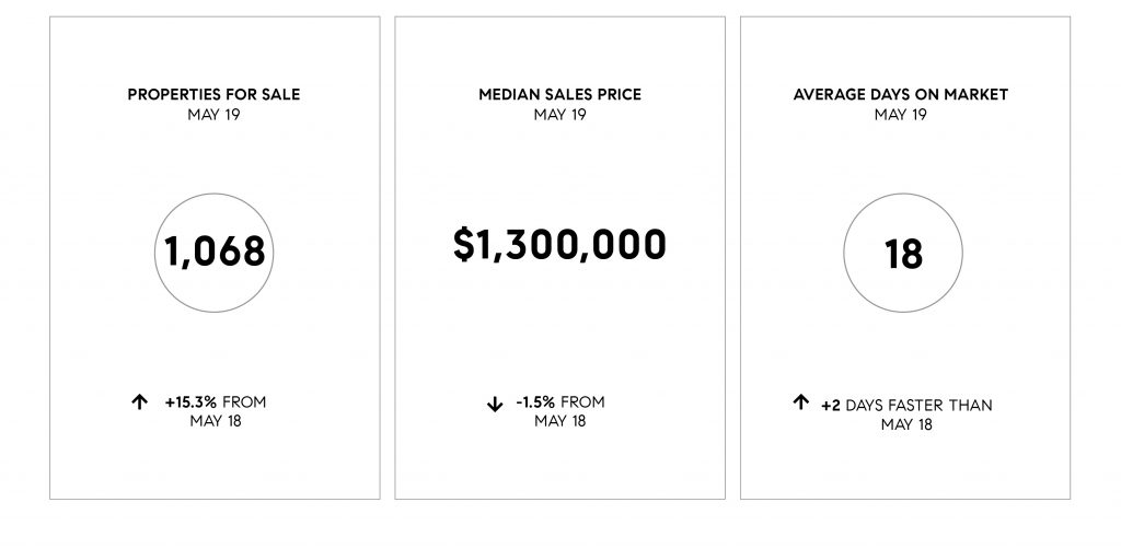 Compass May 2019 Bay Area Real Estate Update