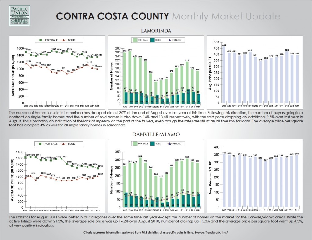 Contra Costa Real Estate Market Report August 2011 Chart of Contra Costa Real Estate Market Report August 2011