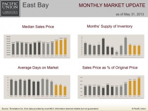 East Bay monthly market update
