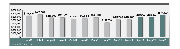 EB median sales East Bay median sales prices