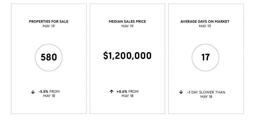 Compass May 2019 Bay Area Real Estate Update