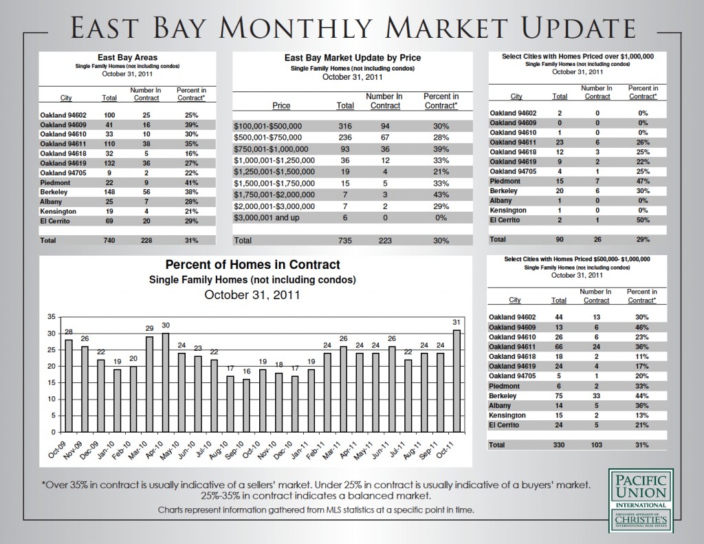 EastBayAlamedaCountyOctober2011 East Bay Housing Market Update, October 2011