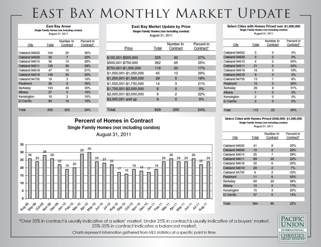 East Bay Real Estate Market Report August 2011 Charts of August 2011 East Bay Real Estate Market Report