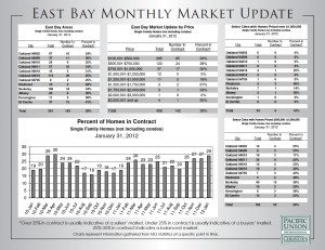 EastBayMarketUpdate2-2012 east bay market update