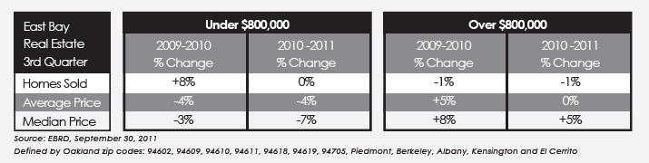 EastBayRealEstateQ32011 East Bay – Alameda County Newsletter, Third Quarter 2011