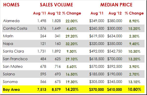 Chart showing home sales changes 2011 to 2012