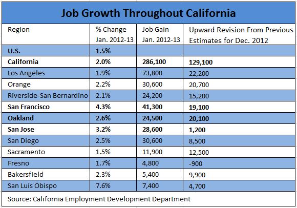 JanJobsChart California jobs chart (January 2013)