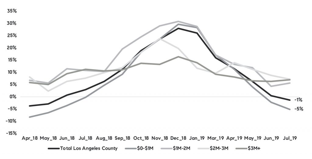 Economic Straight Talk: How are lower interest rates impacting Los Angeles housing markets?
