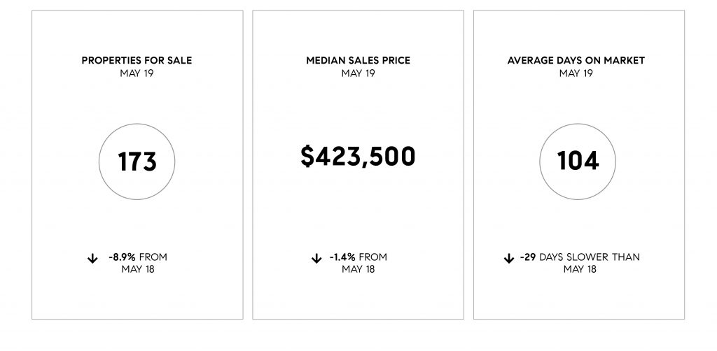 Compass May 2019 Bay Area Real Estate Update