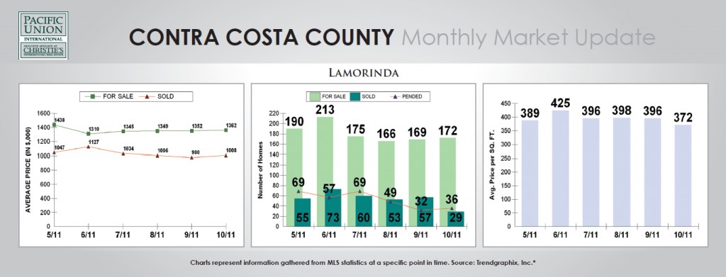 LamorindaOctober2011 Contra Costa Housing Market Update, October 2011