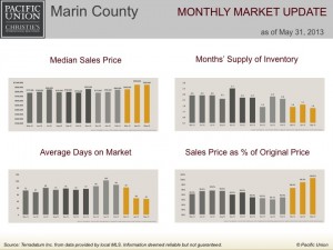 Marin County monthly market update