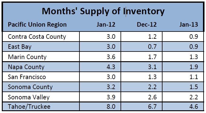 MSIpic Chart showing months' supply of inventory