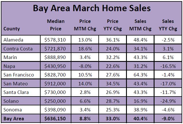 MarchHomeSales Chart of Bay Area March Home Sales