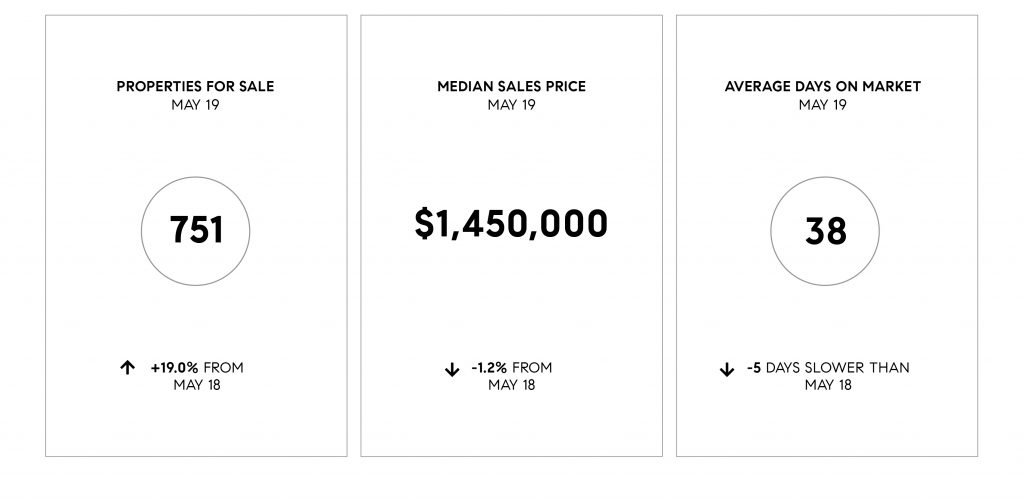 Compass May 2019 Bay Area Real Estate Update