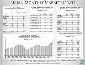 MarinCountyMarketUpdate2-2012 market update