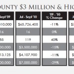 MarinHomesOverMillion