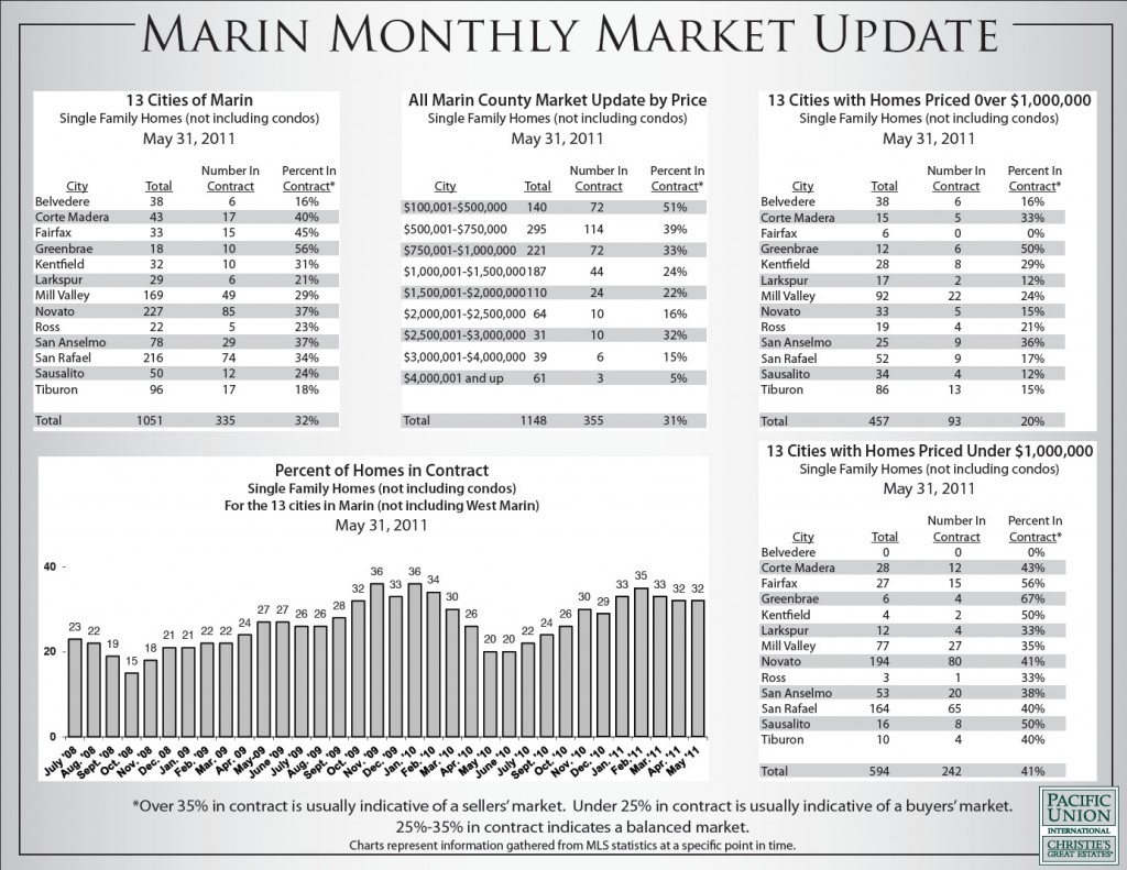 MarinMarketUpdate5-11 Marin Housing Market Update May 2011