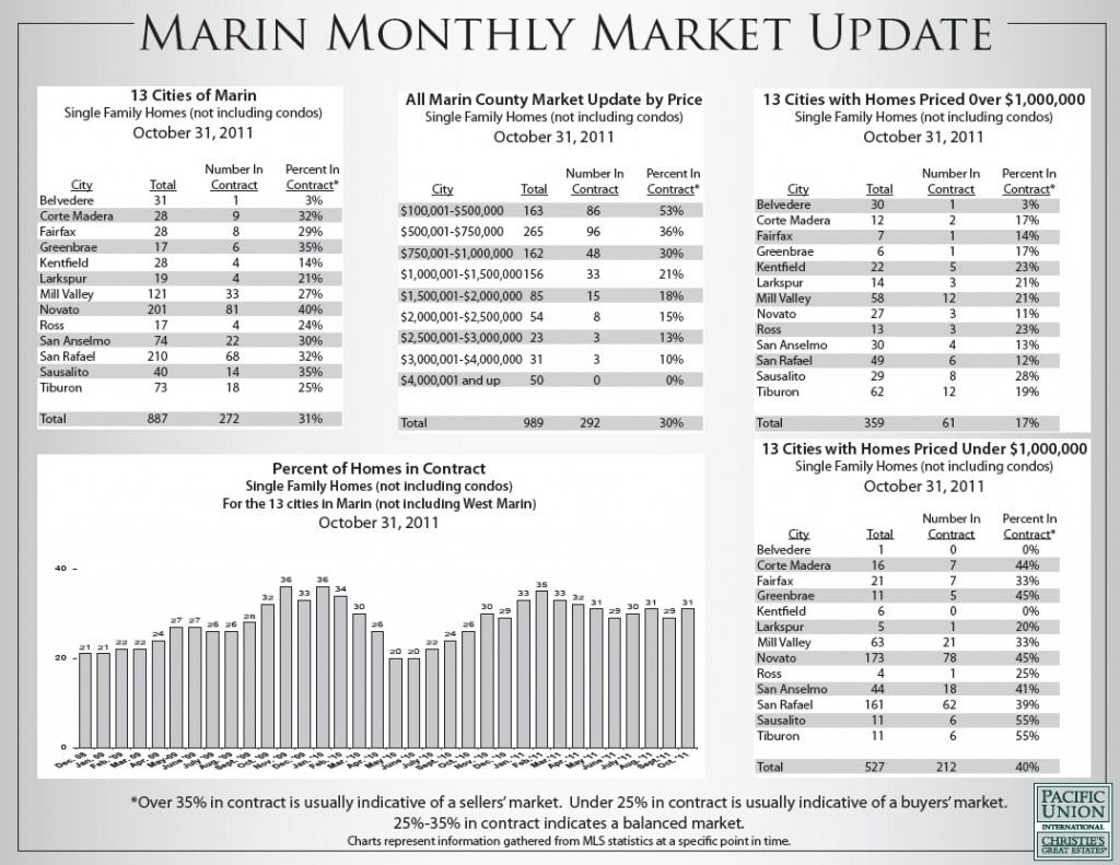 MarinMarketUpdateOctober2011 Marin Housing Market Update, October 2011