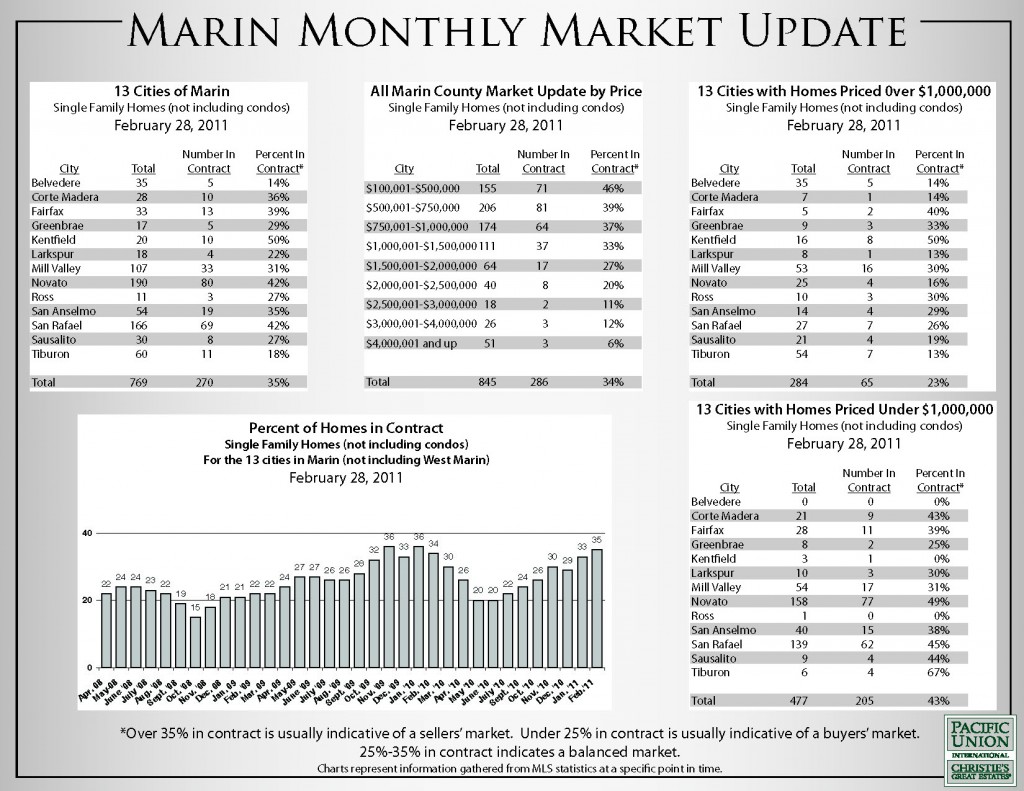 MarinMarketUpdate_Chart_2.28.11 Marin Monthly Market Update