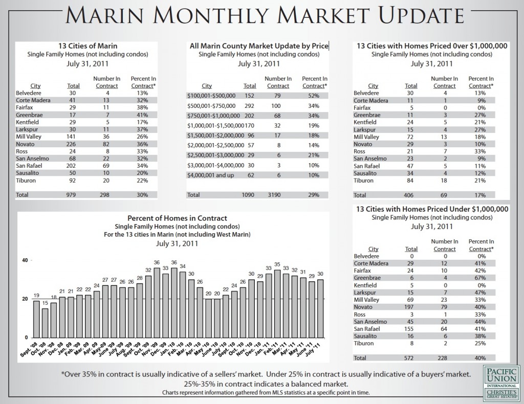 Marin Monthly Housing Market Report July 2011 Charts of the Marin Housing Market in July 2011
