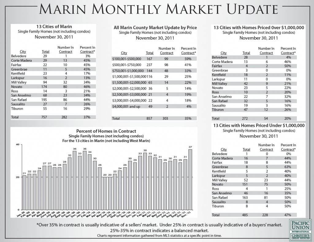 MarinMonthlyMarketUpdateNove2011 Marin County Housing Market Update for November 2011