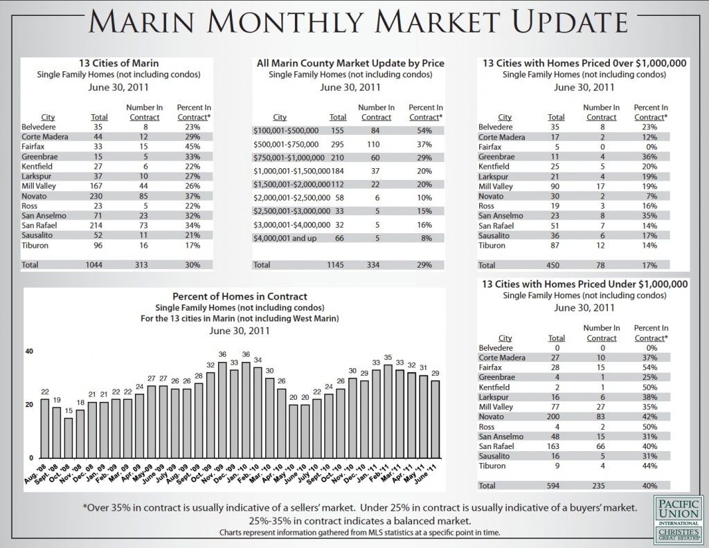 MarinMontlhyMarketUpdateJune11 Marin Housing Market Update June 2011