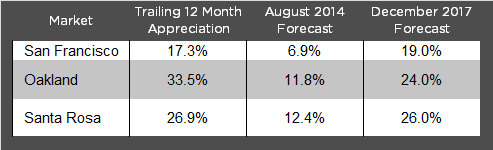 Bay Area Market Appreciatoin Chart