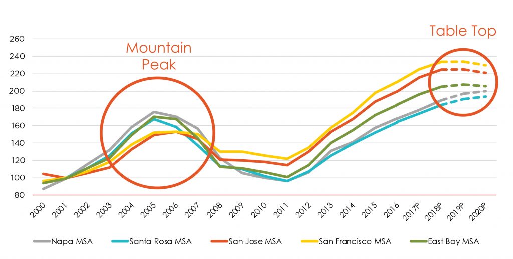 Plenty of Bay Area buyers, but why are they hesitant?