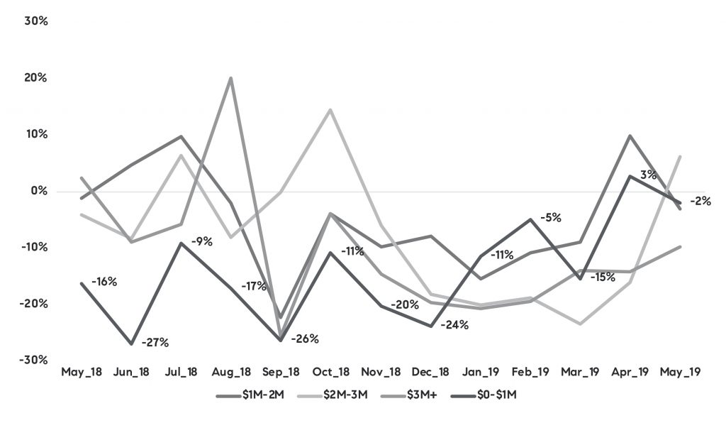 Los Angeles homebuyers take two steps forward and one step back