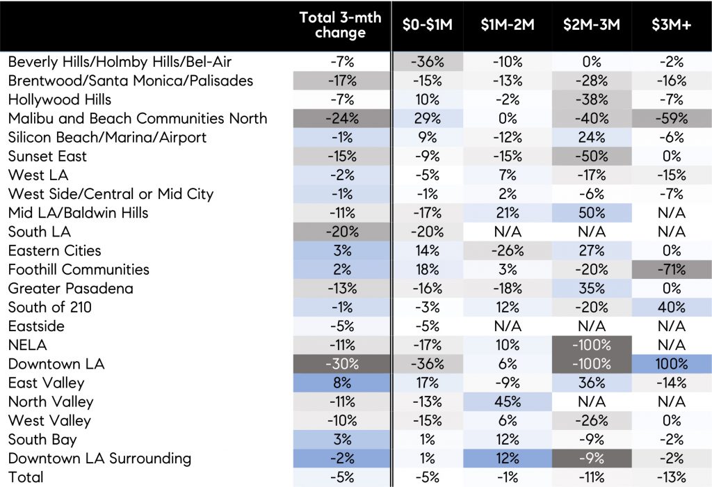 Los Angeles homebuyers take two steps forward and one step back